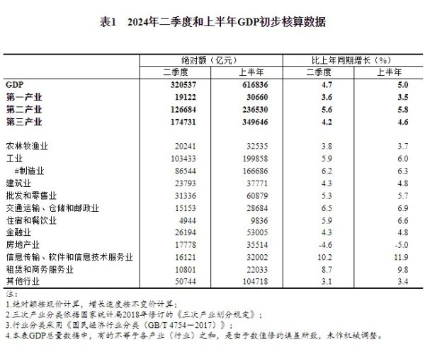 炒股没资金 国家统计局公布二季度和上半年国内生产总值初步核算结果